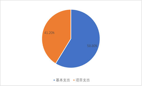 圖2：基本支出和項(xiàng)目支出情況