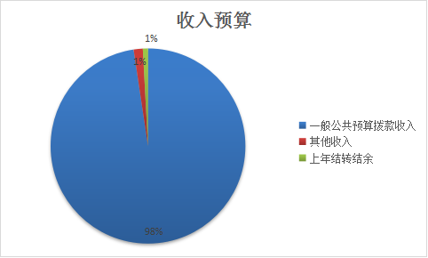 收入預(yù)算