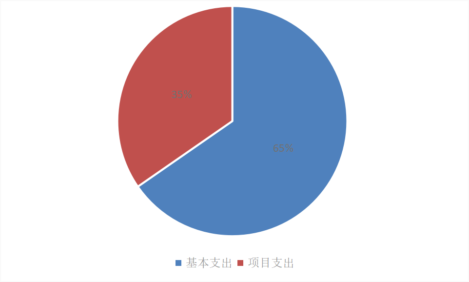 圖2：基本支出和項(xiàng)目支出情況