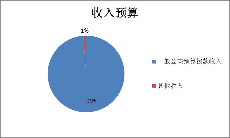 圖1：收入預(yù)算