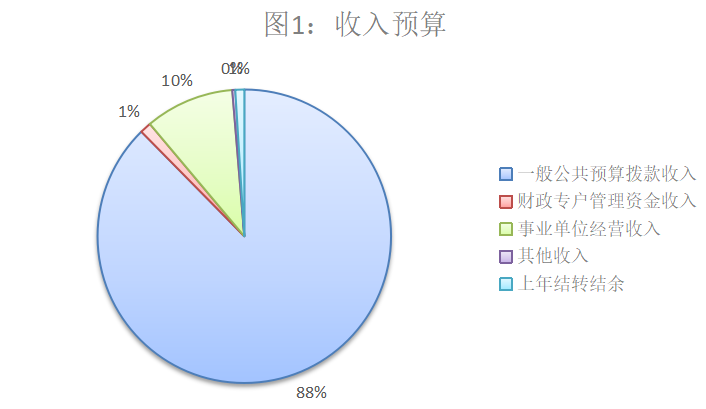 圖1：收入預(yù)算