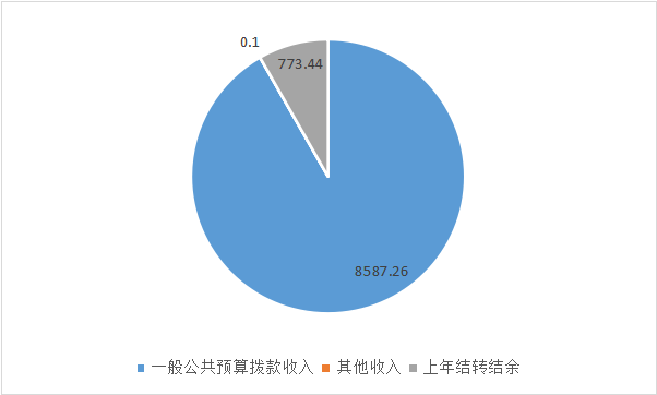 圖1：收入預(yù)算