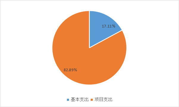 圖2：基本支出和項(xiàng)目支出情況