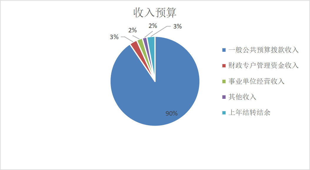 圖1：收入預(yù)算
