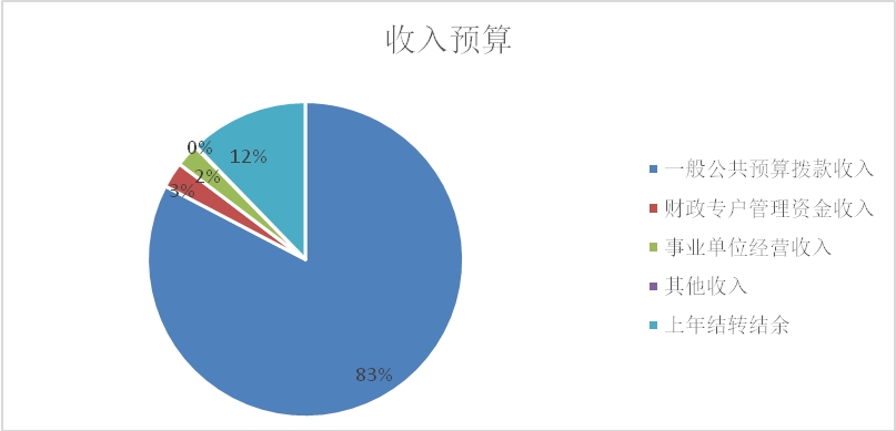 圖1：收入預(yù)算
