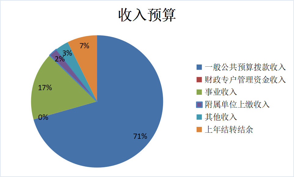 圖1：收入預(yù)算