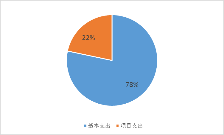 基本支出和項(xiàng)目支出情況