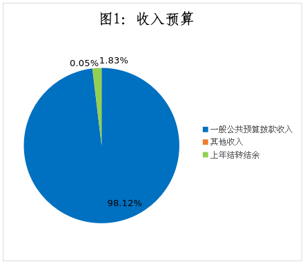 收入預(yù)算