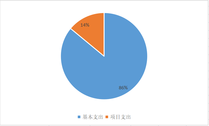 圖2：基本支出和項(xiàng)目支出情況