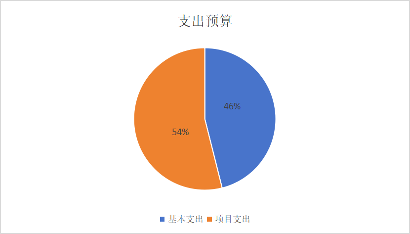圖2：基本支出和項目支出情況