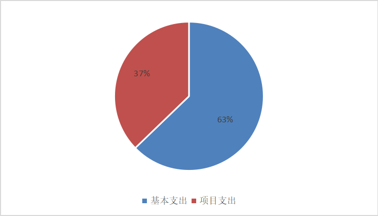圖2：基本支出和項(xiàng)目支出情況