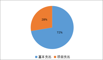 基本支出和項(xiàng)目支出情況