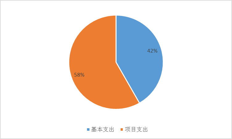 圖2：基本支出和項目支出情況
