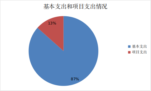基本支出和項(xiàng)目支出情況