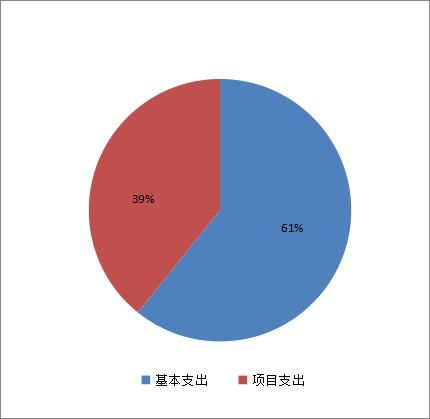 基本支出和項目支出情況