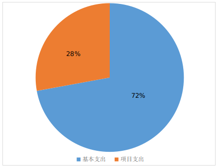 圖2：基本支出和項(xiàng)目支出情況