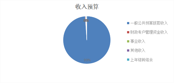 圖1：收入預算