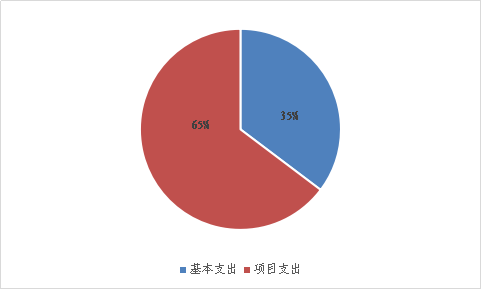 圖2：基本支出和項(xiàng)目支出情況