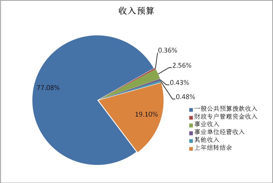 圖1：收入預(yù)算