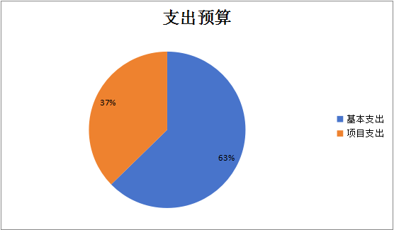 圖2：基本支出和項(xiàng)目支出情況