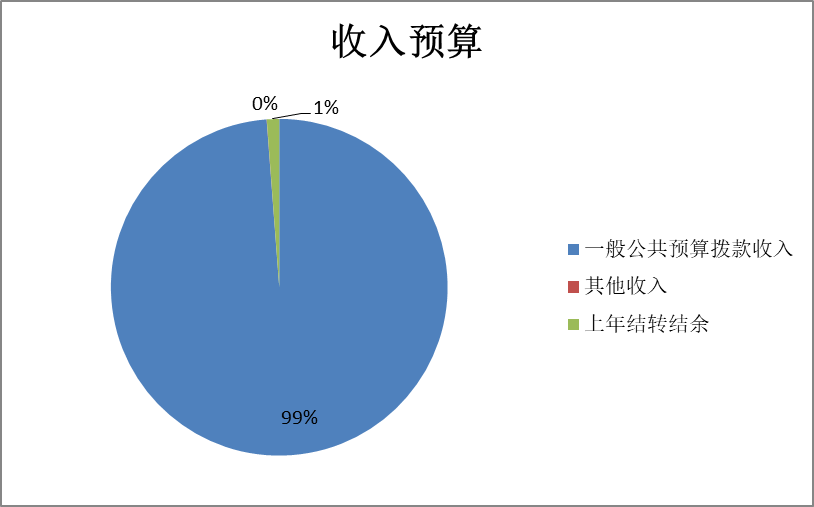 圖1：收入預(yù)算