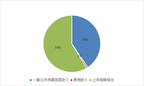 圖1：收入預算