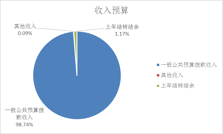 圖1：收入預(yù)算