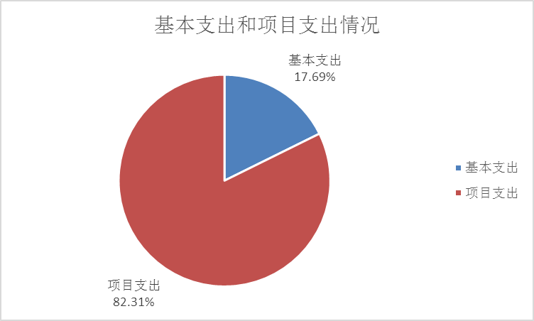 圖2：基本支出和項目支出情況