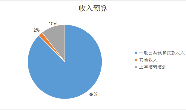 收入預(yù)算