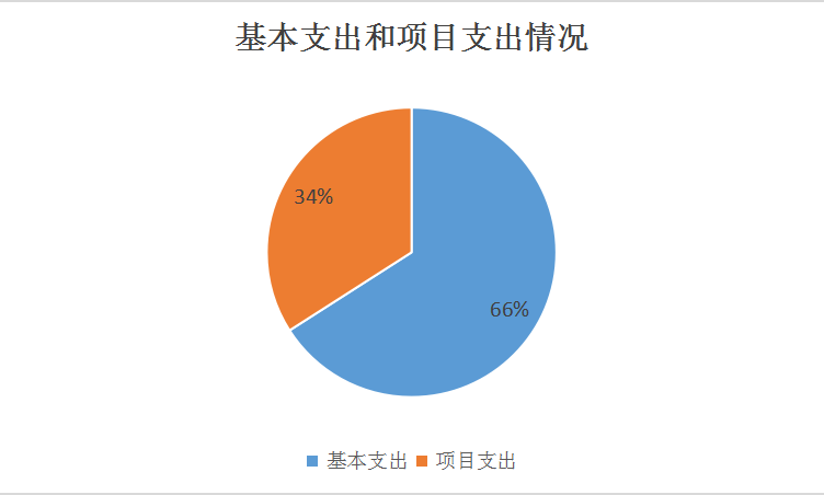 基本支出和項(xiàng)目支出情況