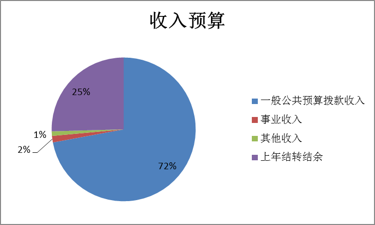 收入預(yù)算