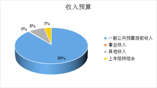 圖1：收入預(yù)算