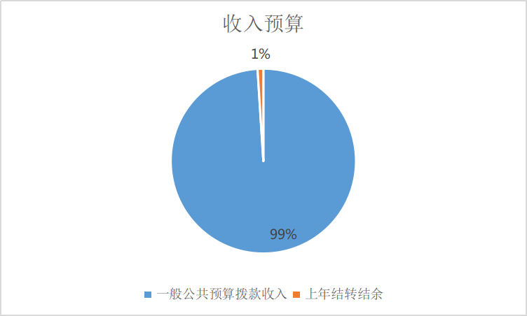 圖1：收入預(yù)算
