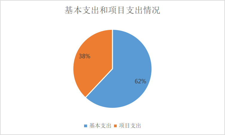 圖2：基本支出和項目支出情況