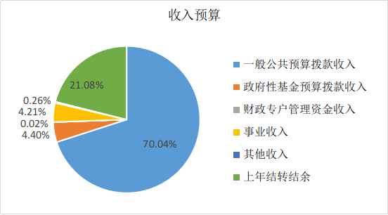圖1：收入預(yù)算
