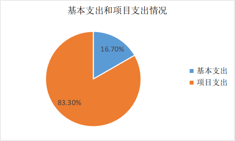 圖2：基本支出和項目支出情況