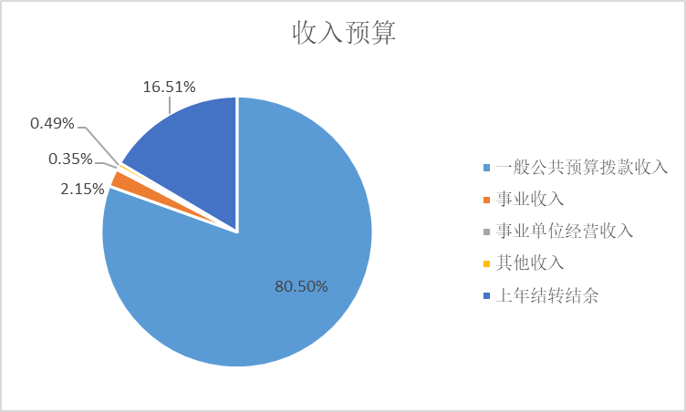 圖1：收入預(yù)算