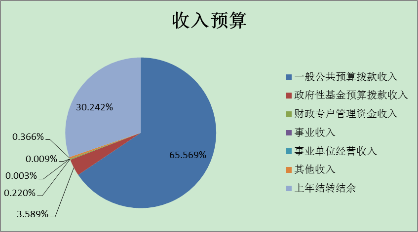 圖1：收入預(yù)算