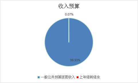 圖1：收入預(yù)算