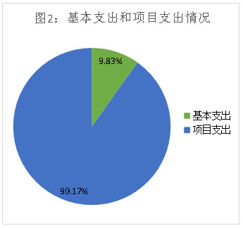 圖2：基本支出和項(xiàng)目支出情況