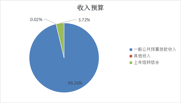 圖1：收入預(yù)算