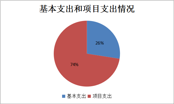 圖2：基本支出和項(xiàng)目支出情況