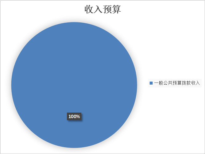 圖1：收入預算