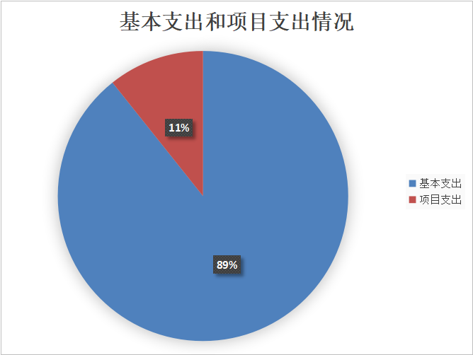 圖2：基本支出和項目支出情況
