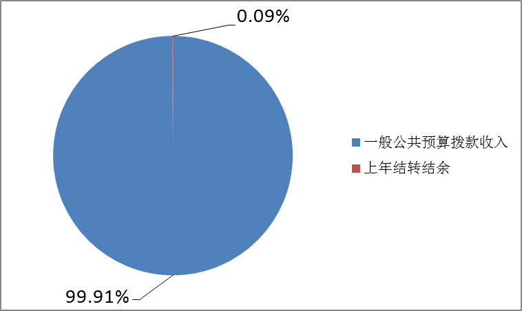 圖1：收入預算