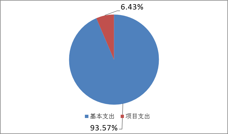 圖2：基本支出和項目支出情況