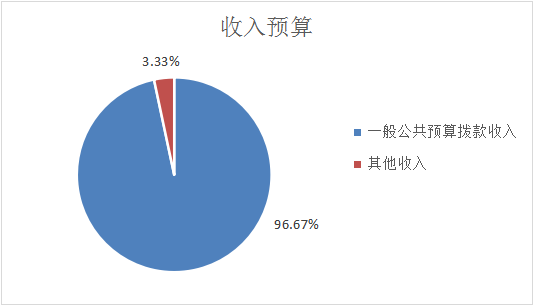 圖1：收入預(yù)算