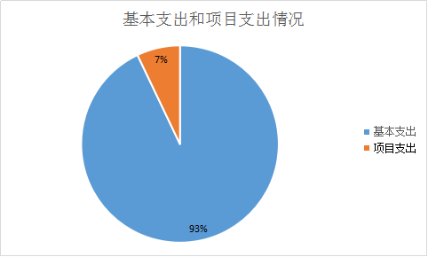 圖2：基本支出和項目支出情況