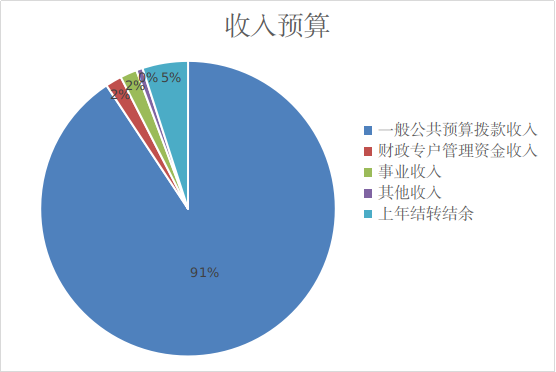 圖1：收入預(yù)算