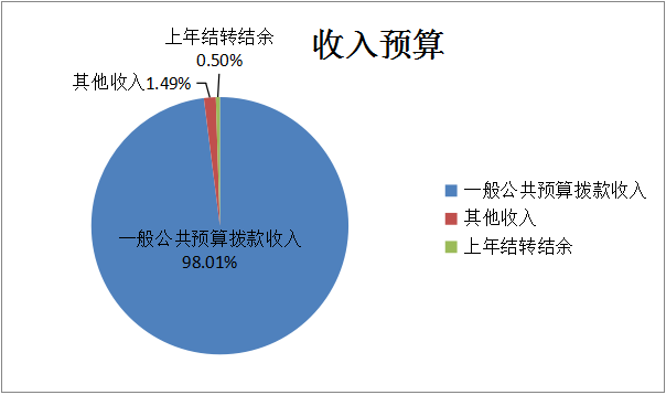 收入預(yù)算
